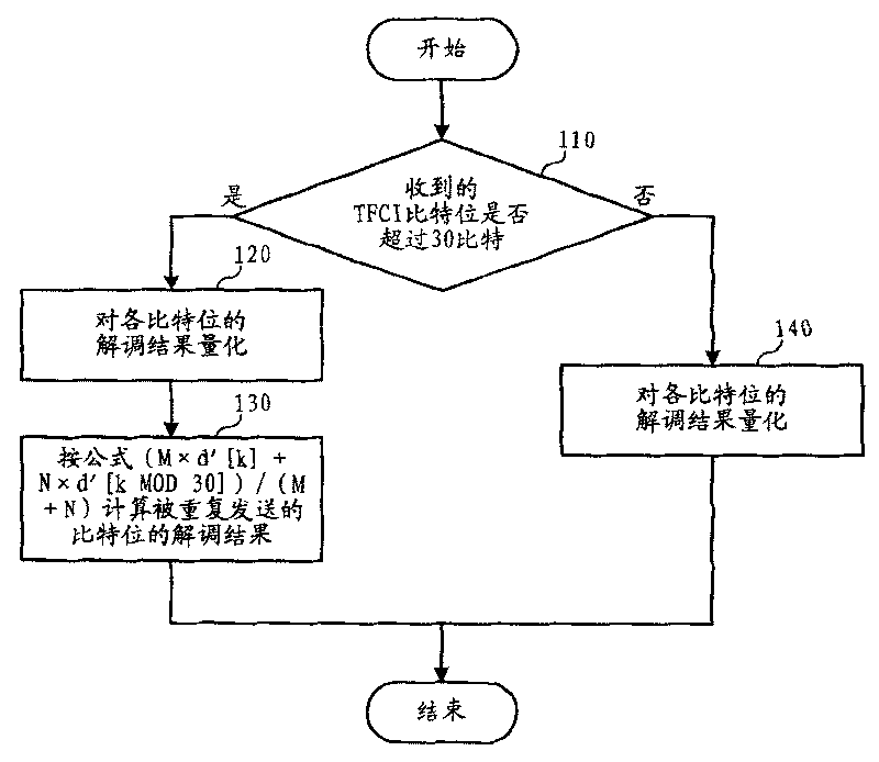 Method for demodulating transmission format combined indication under uplink compression mode