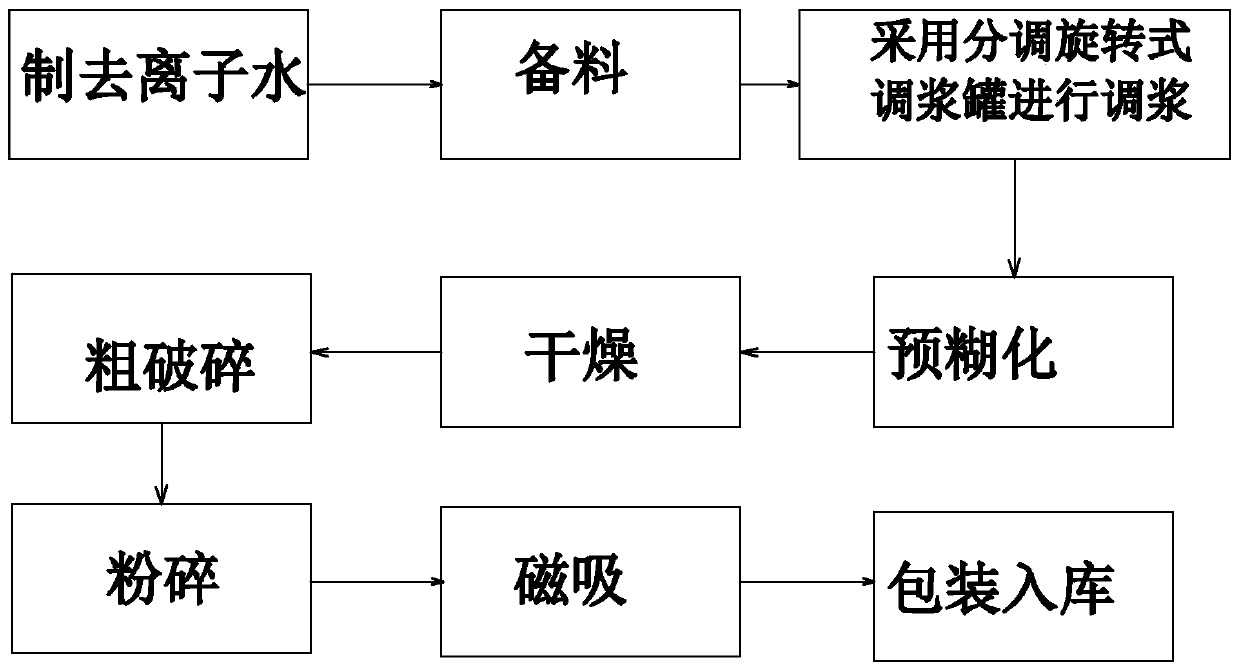 Production process and equipment of special pre-gelatinized starch for sweet soup balls