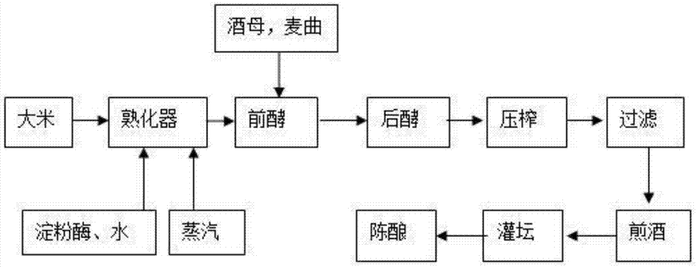 Yellow rice wine brewing method for clean production