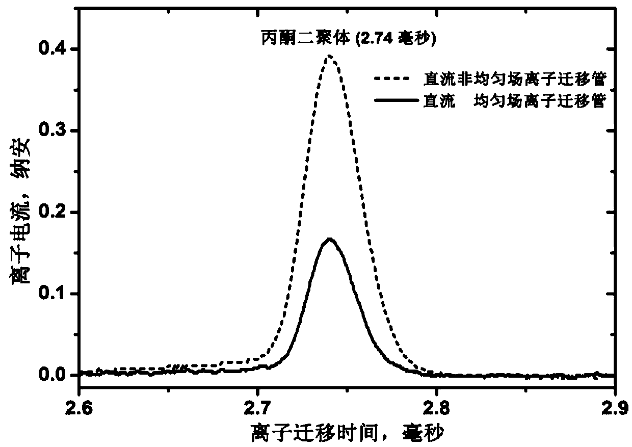 Ion migration tube with direct-current non-uniform electric field ion