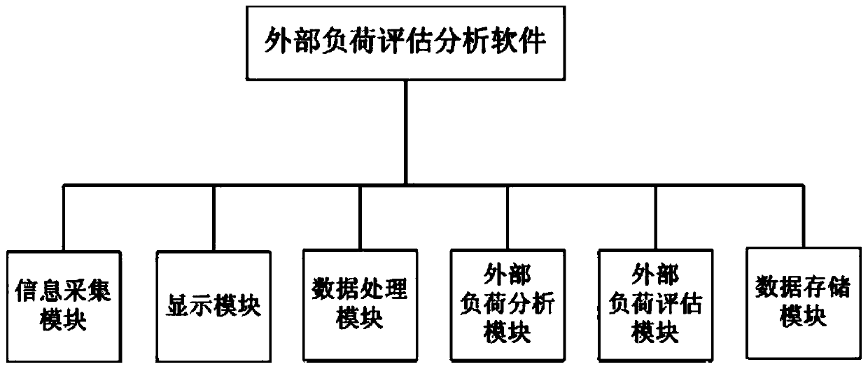 An Evaluation System Using 3-Axis Sensors to Monitor External Loads