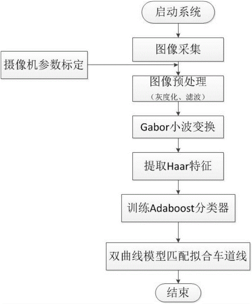 Highway and urban road lane line identification method