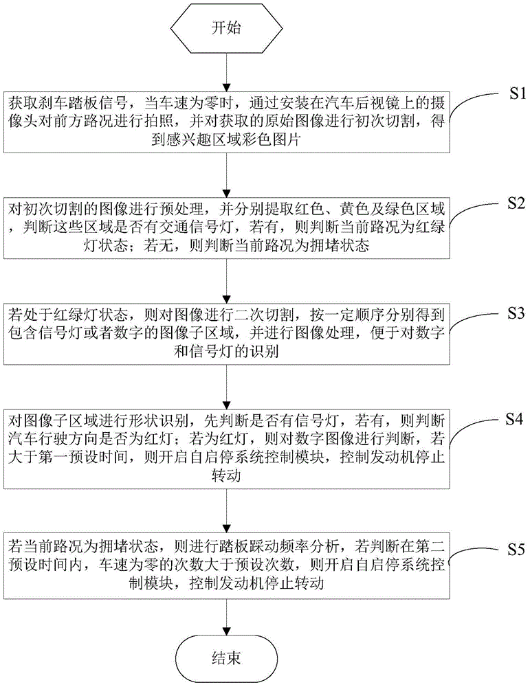 Method and system for intelligent triggering of engine automatic start and stop based on driving road conditions