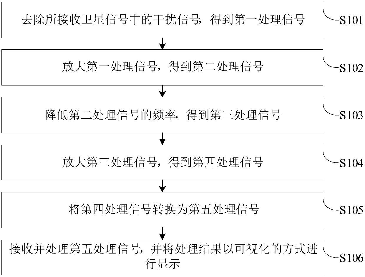 Satellite signal receiving and processing system and method