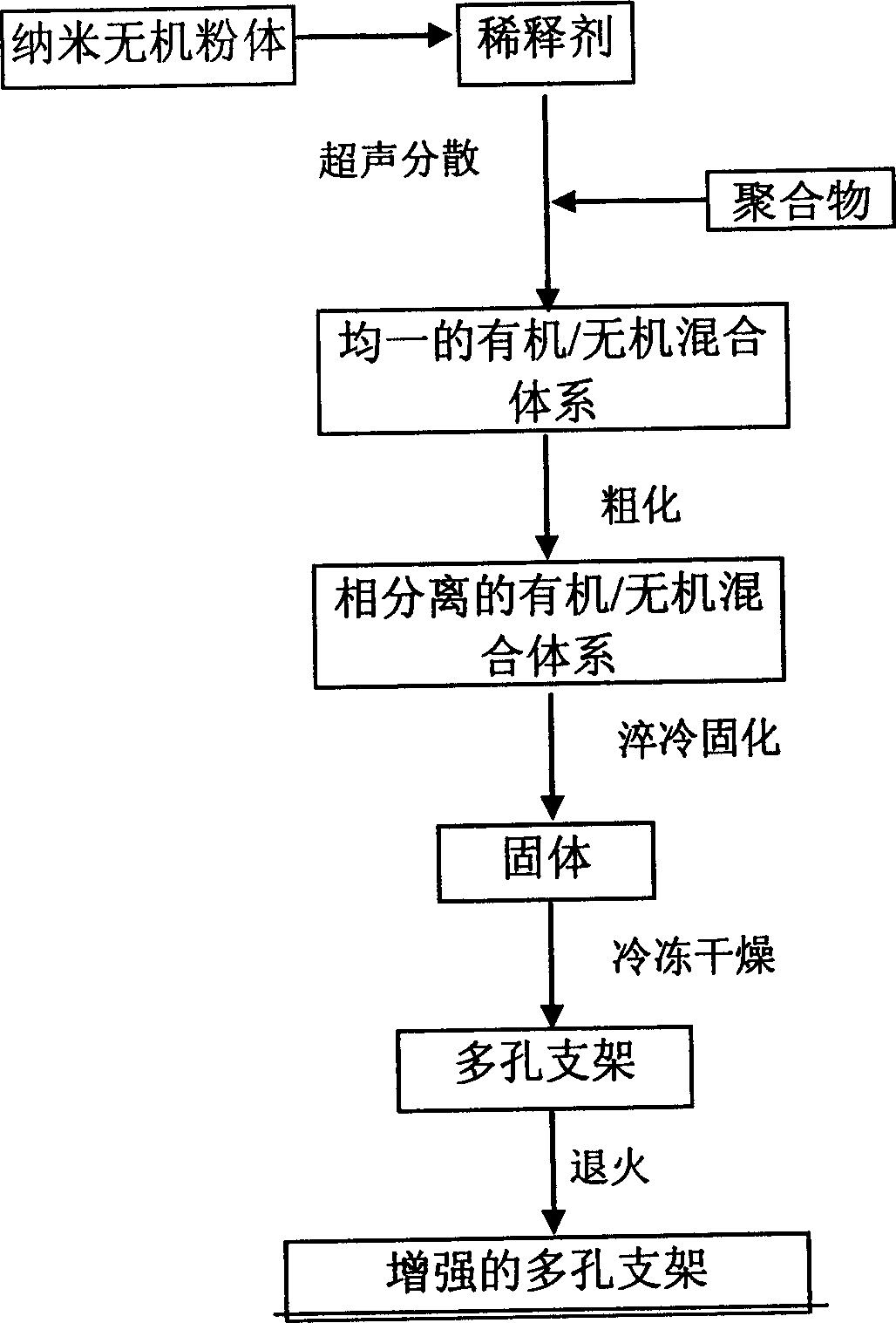 Method for preparing organic and inorganic nanometer composite organization engineering stent material by using thermal phase separation