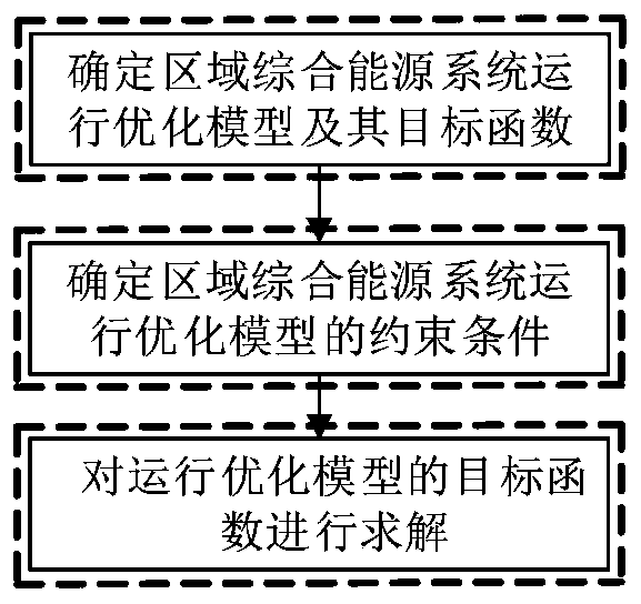 Regional integrated energy system operation optimization method