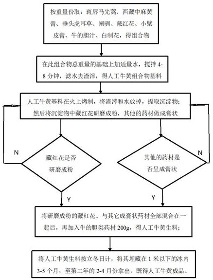 Artificial bezoar and preparation method thereof