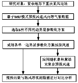 Ensemble prediction method for short-term wind speed of wind power plant