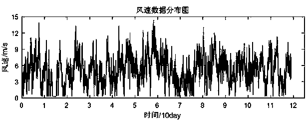 Ensemble prediction method for short-term wind speed of wind power plant