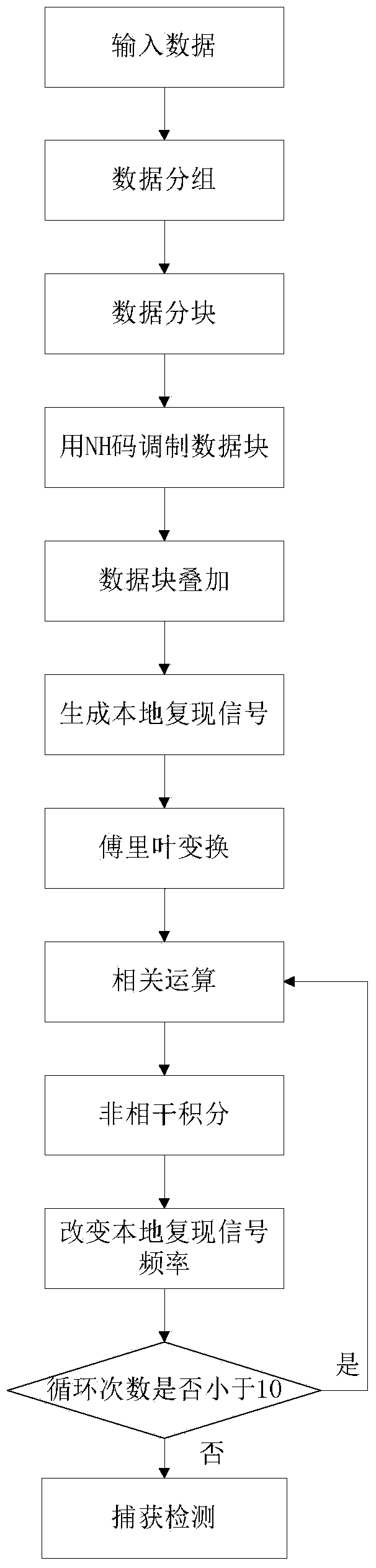 A high-sensitivity Beidou satellite b1i signal acquisition method