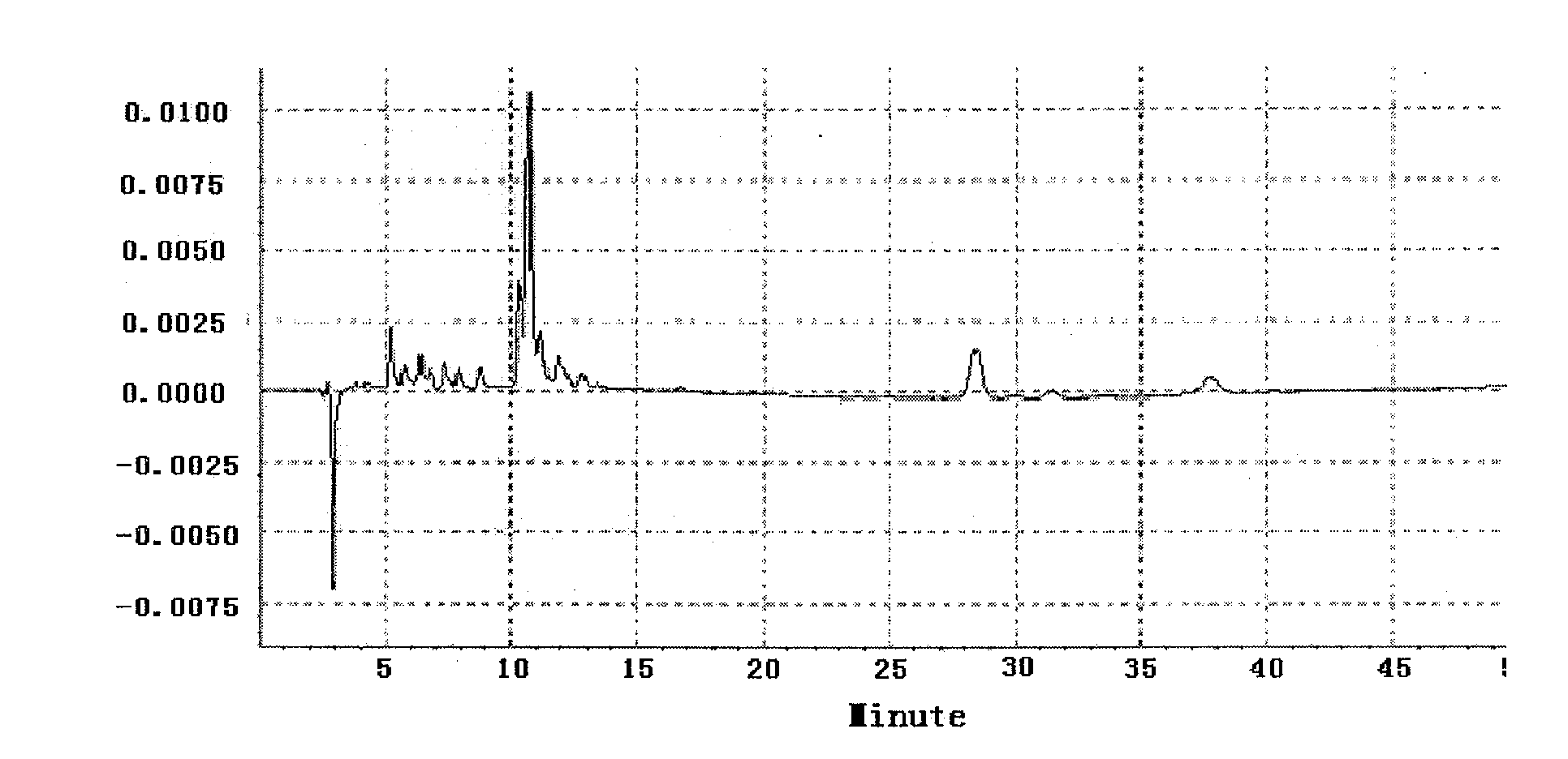 Efficient liquid phase chromatographic analysis of compound bone peptide