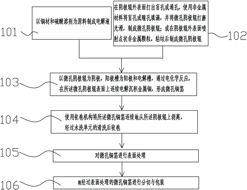 Production method of microporous copper foil, microporous copper foil and production device thereof