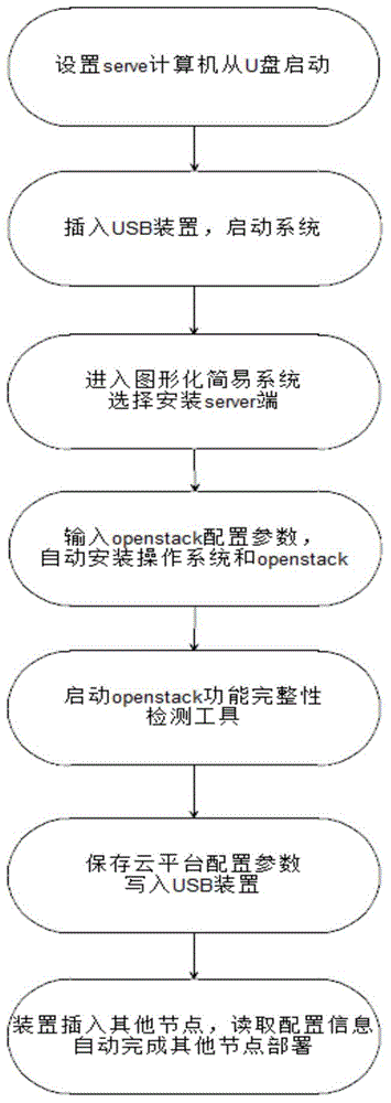 Method and system for achieving openstack rapid deploying with USB device