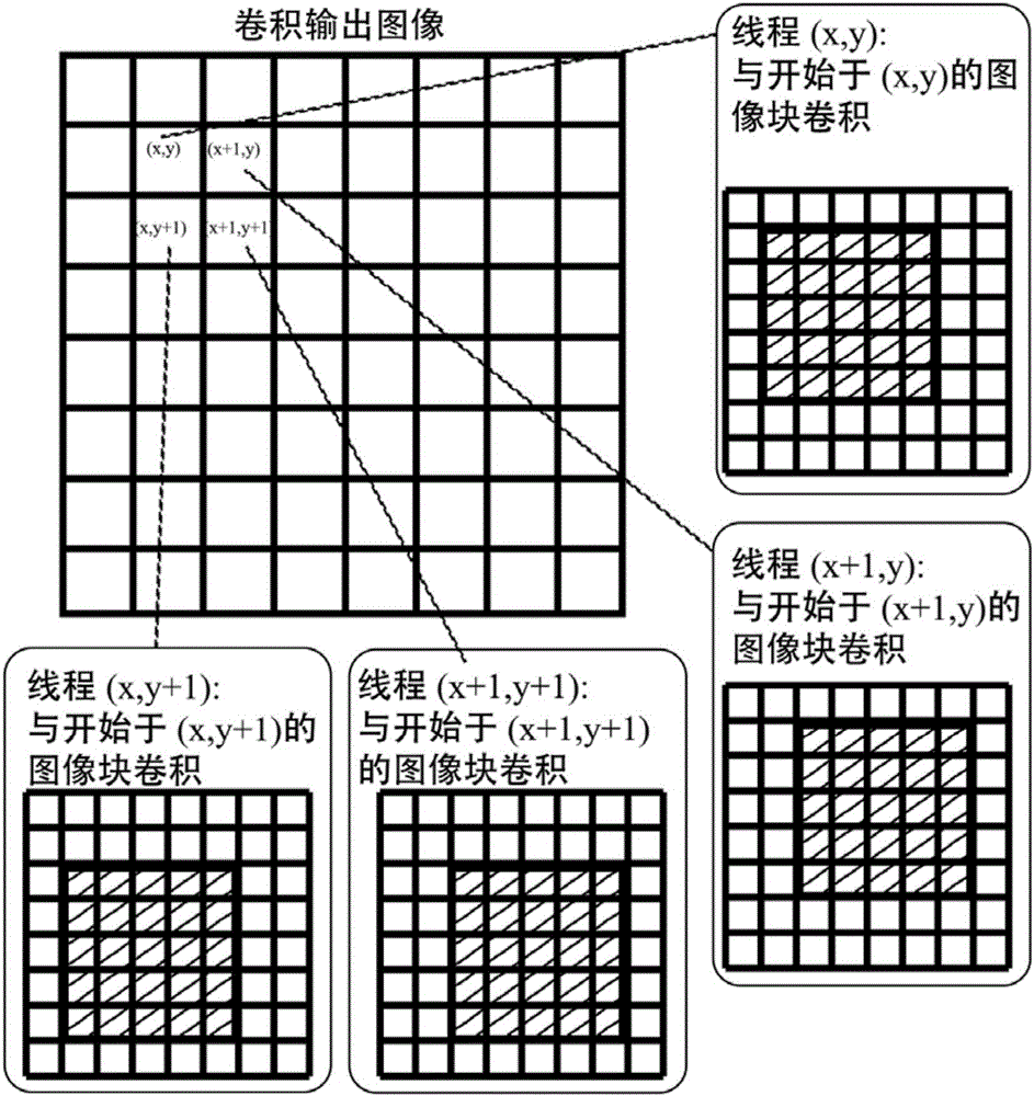 Method for accelerating GPU directed at deep learning super-resolution technology