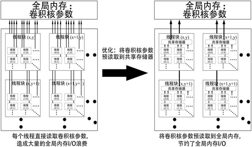 Method for accelerating GPU directed at deep learning super-resolution technology