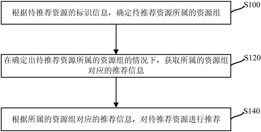 Multimedia resource recommendation method and apparatus