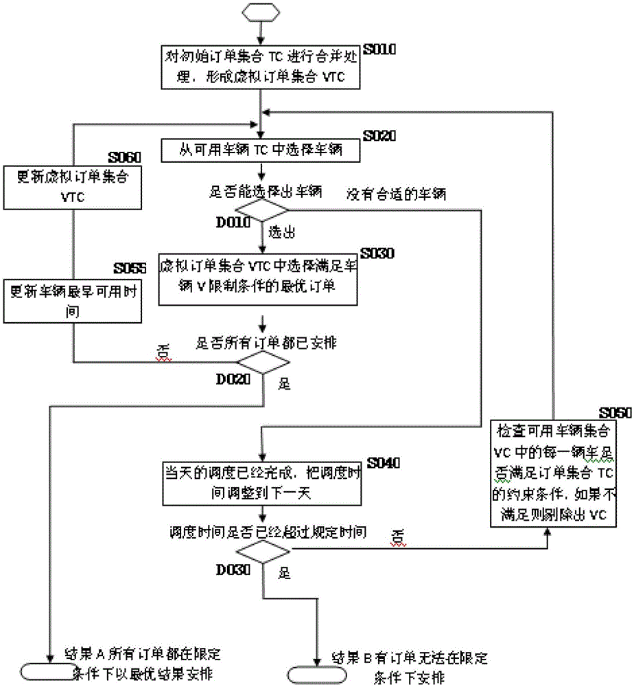 Road transport scheduling method