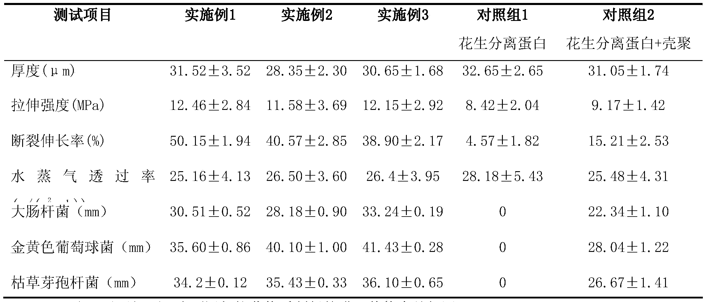 Edible peanut protein isolate antimicrobial coating and preparation method thereof