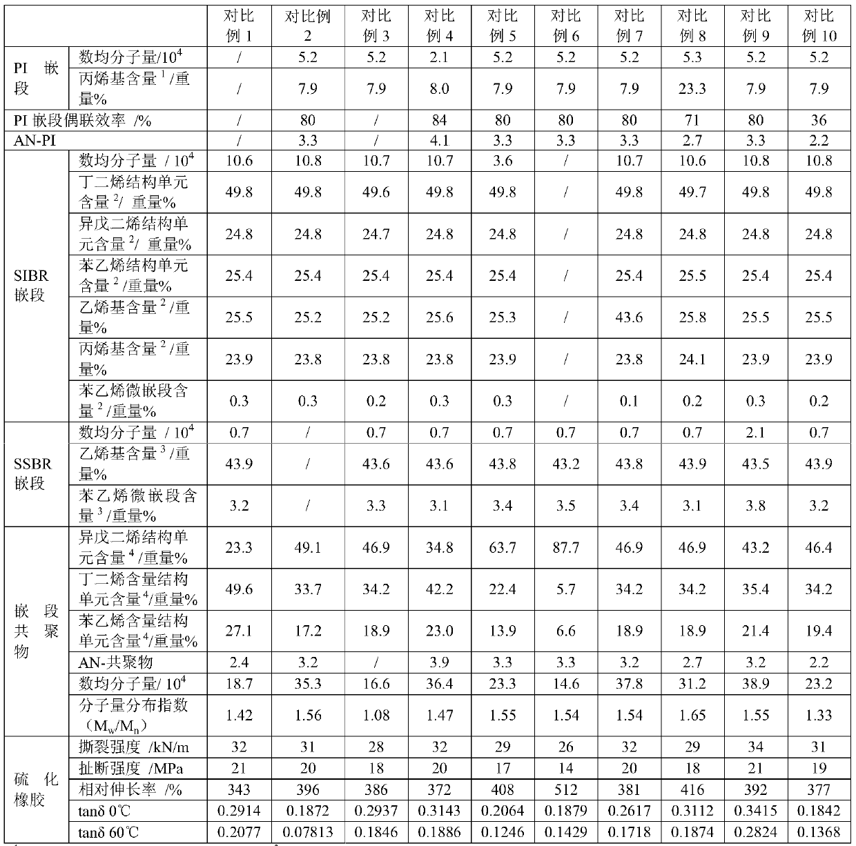 Block copolymer, block copolymer composition, preparation method of block copolymer, vulcanized rubber, application of vulcanized rubber, tire tread and tire