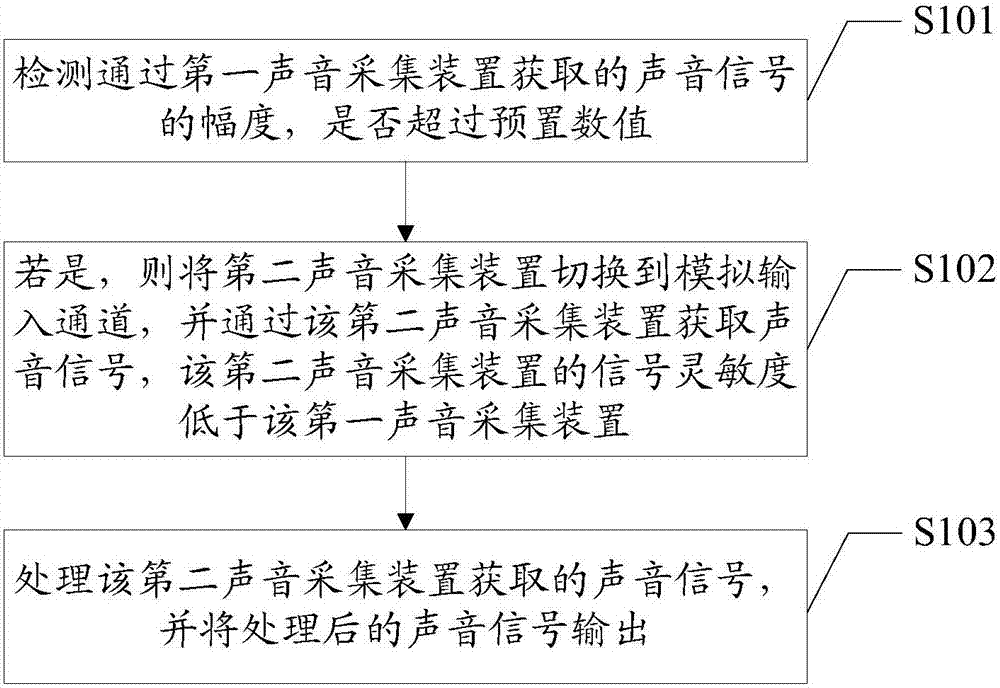 Sound signal processing method and device, mobile terminal and readable storage medium