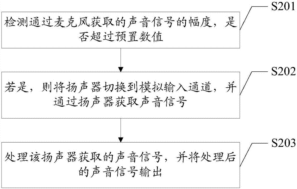 Sound signal processing method and device, mobile terminal and readable storage medium