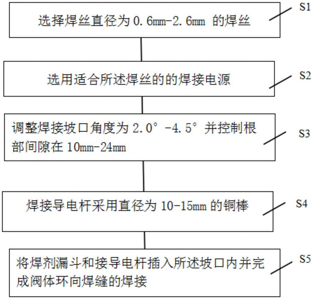 Welding technology for valve body circumferential weld