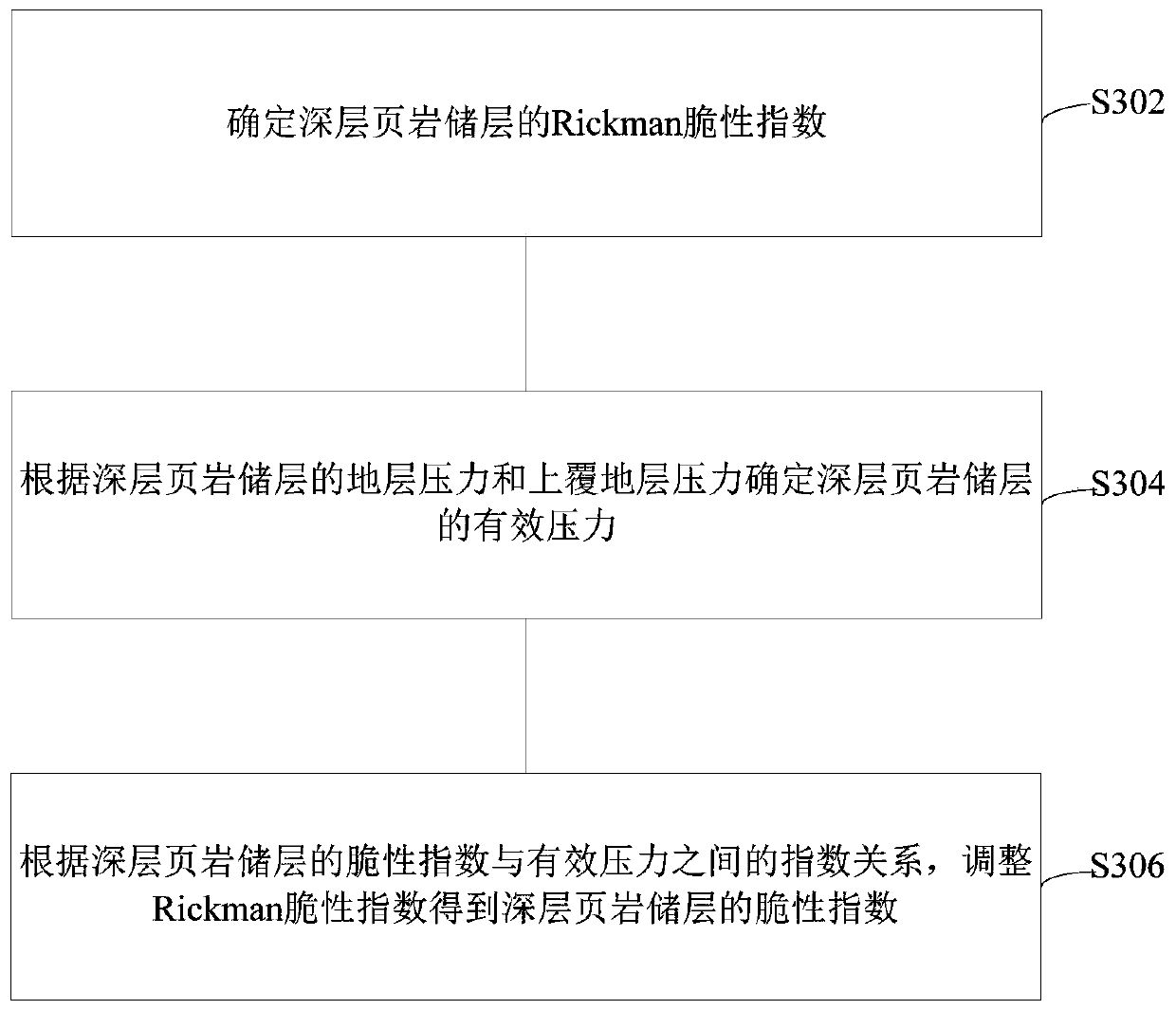 Deep-layer shale reservoir brittleness evaluation method and computer readable storage medium