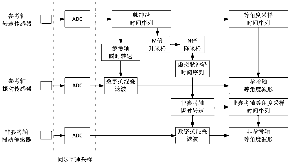 Gear box vibration signal processing and analyzing method