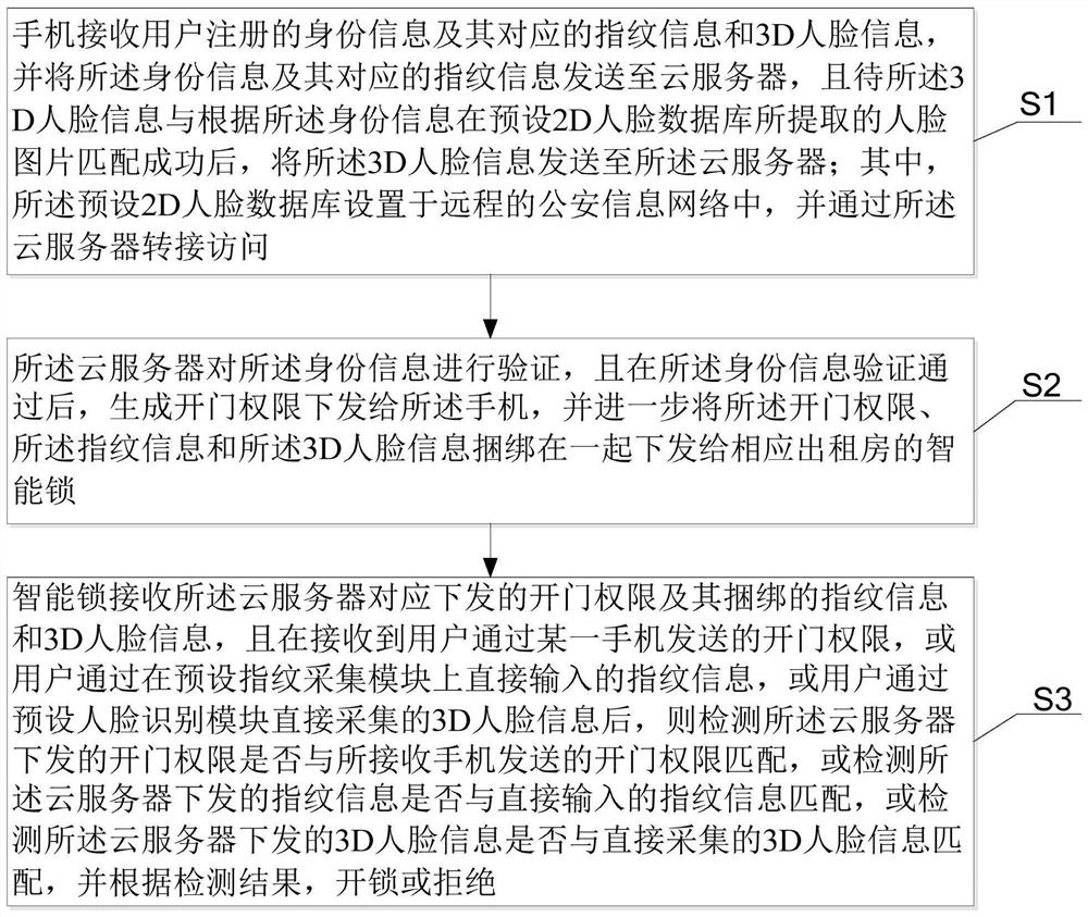 Method and system for multi-authentication management of rental personnel access based on intelligent lock