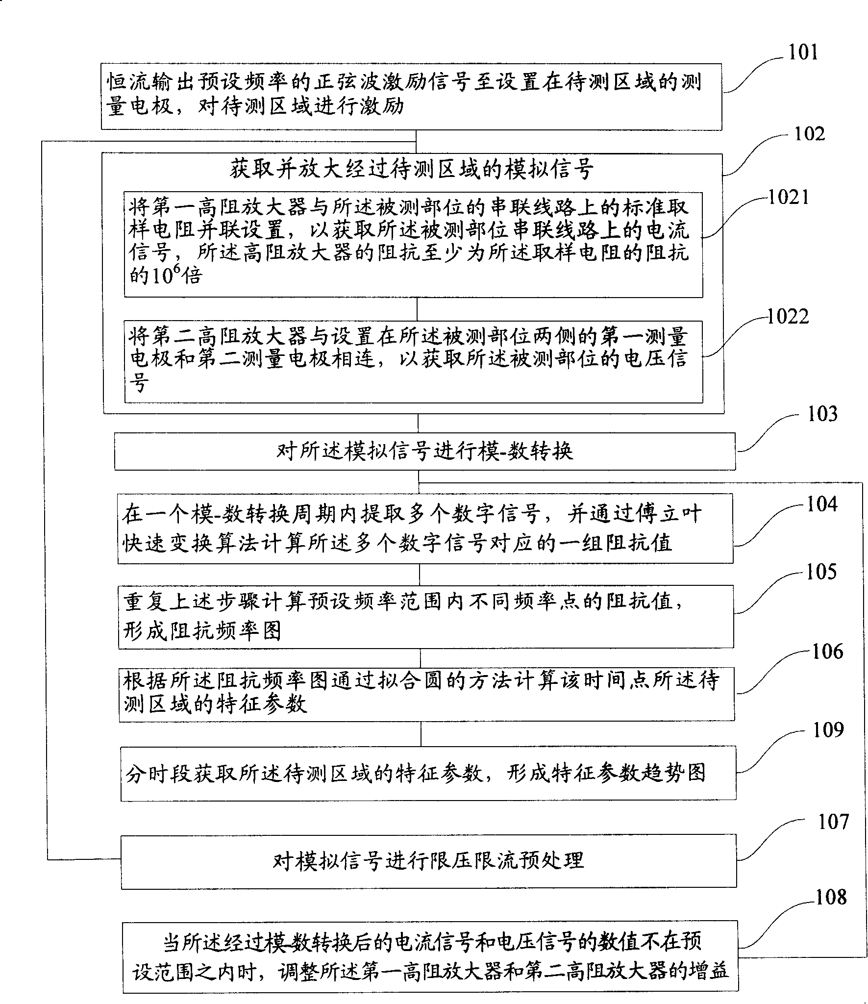 Bio-electrical impedance measuring method and apparatus