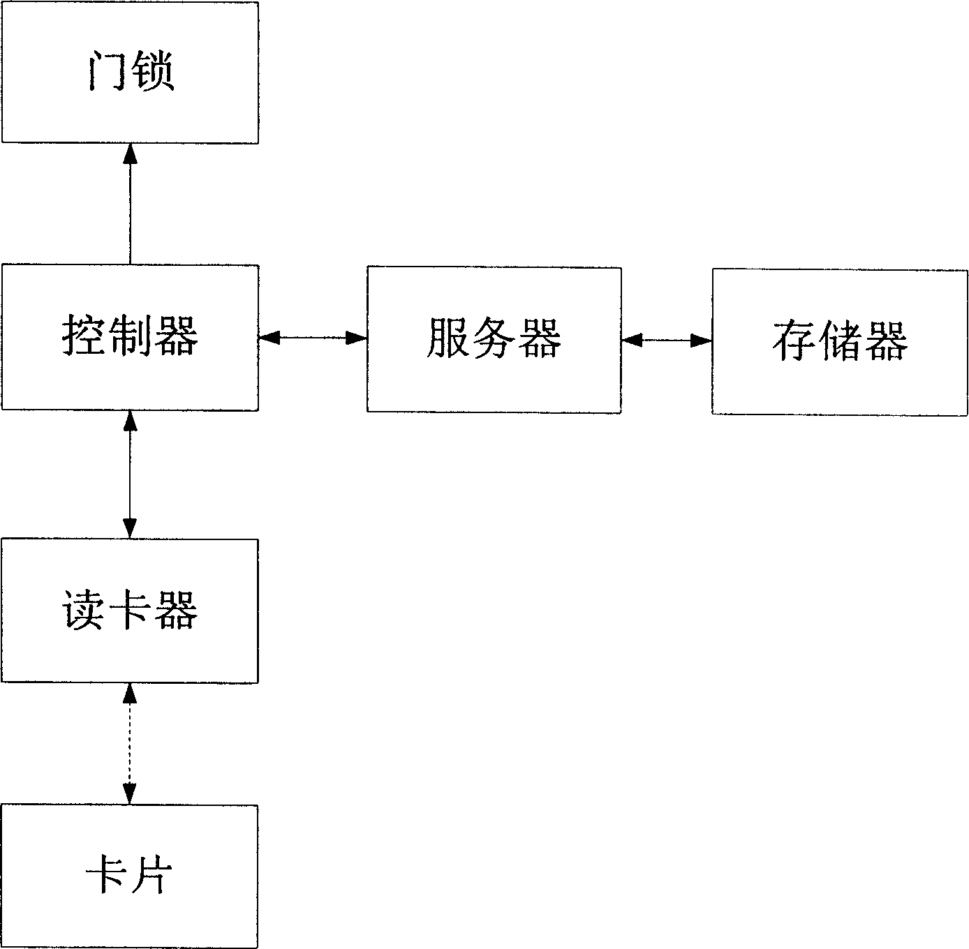 Application method of IC card in gate inhibition system based on financial criterion