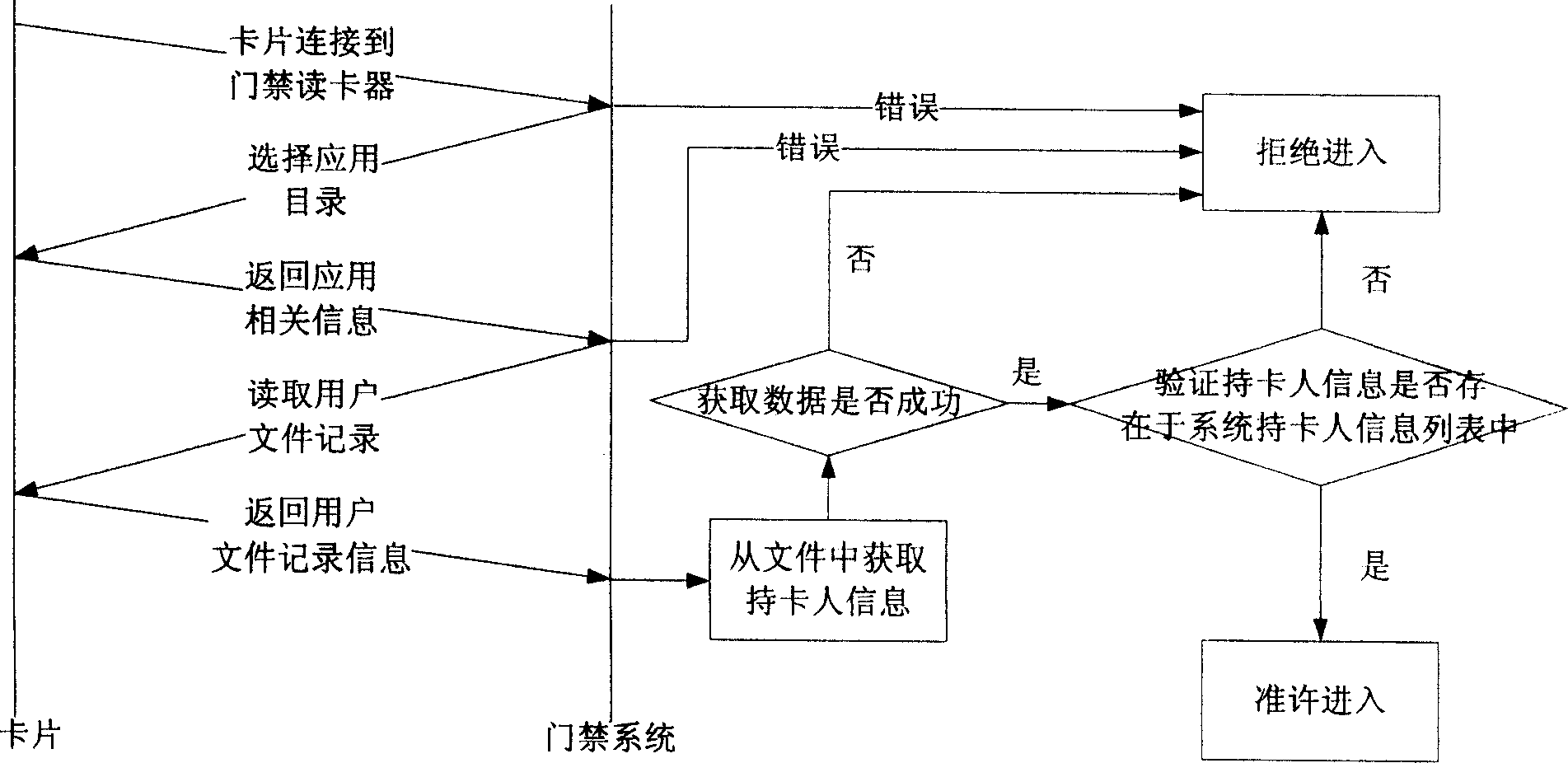 Application method of IC card in gate inhibition system based on financial criterion