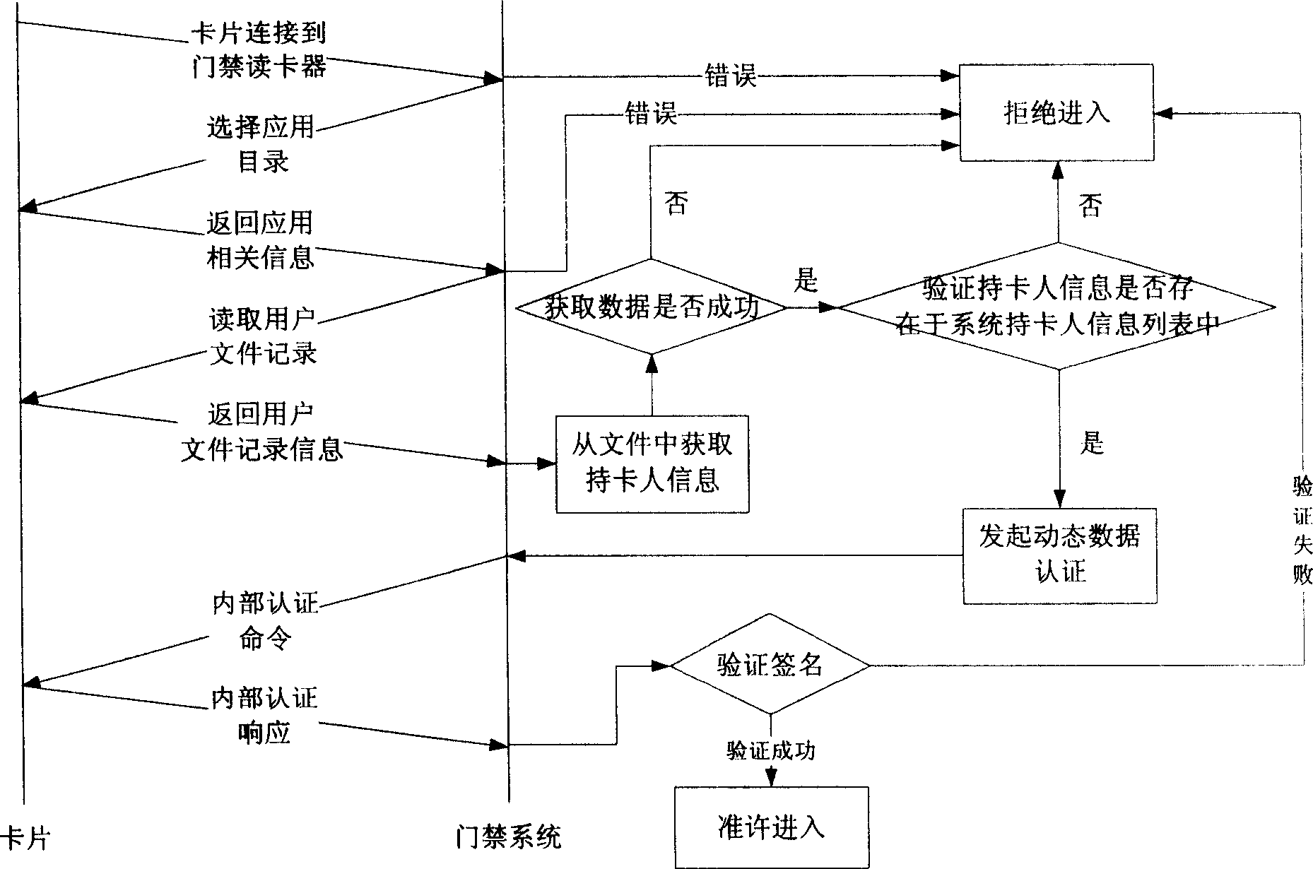 Application method of IC card in gate inhibition system based on financial criterion