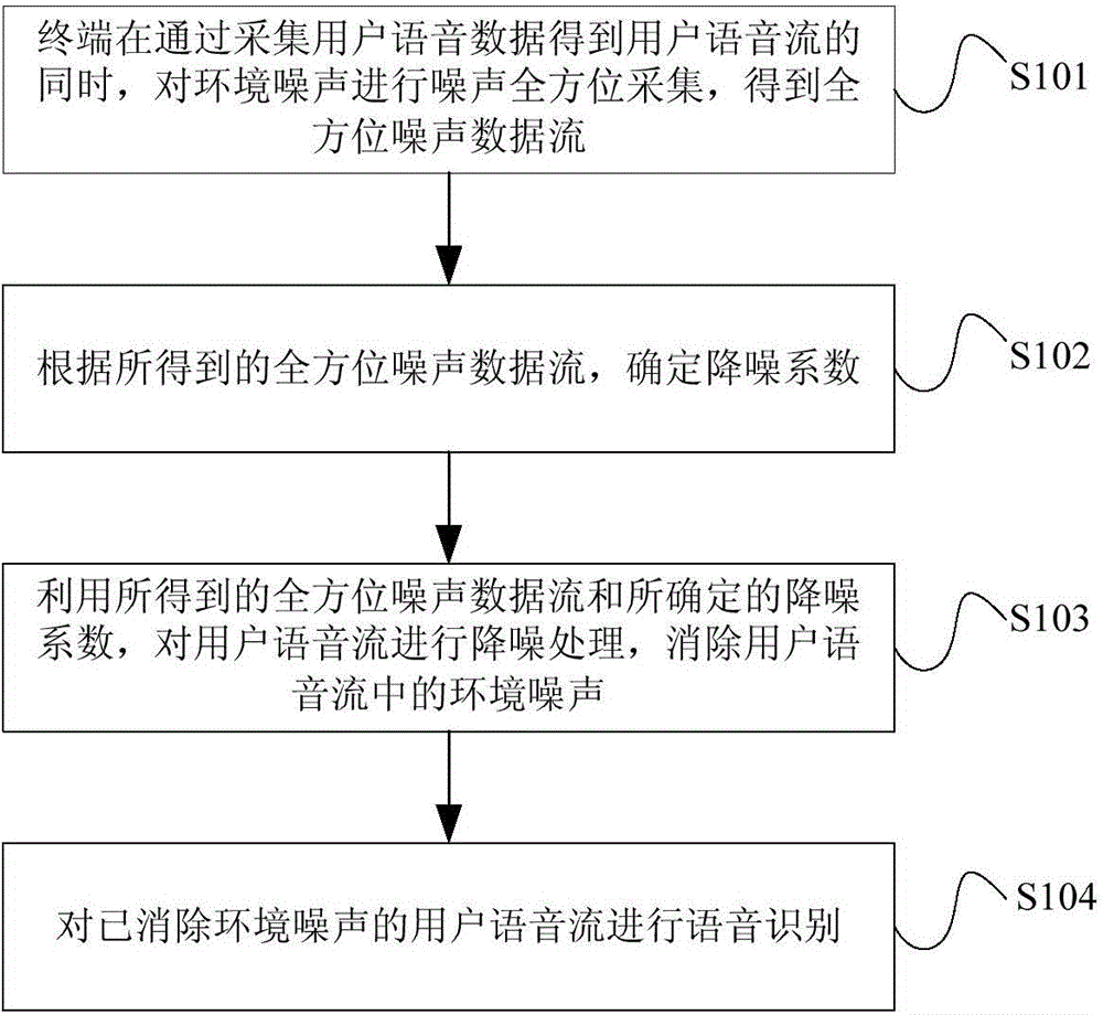 Method and device for adaptively adjusting voice recognition rate