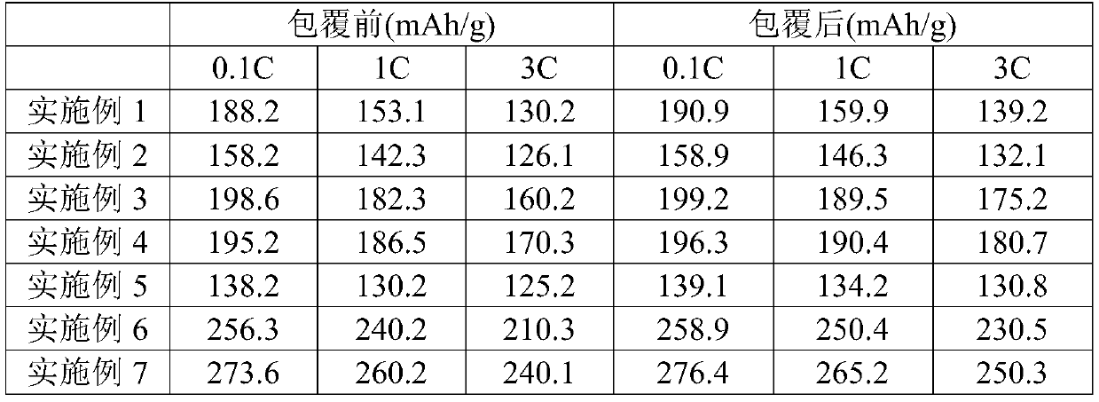 A kind of lithium ion cathode material with surface coating metal nitride and preparation method thereof