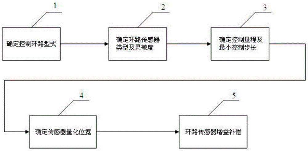 Sensor quantization method for space optics effective loading force disturbance simulation source actuator