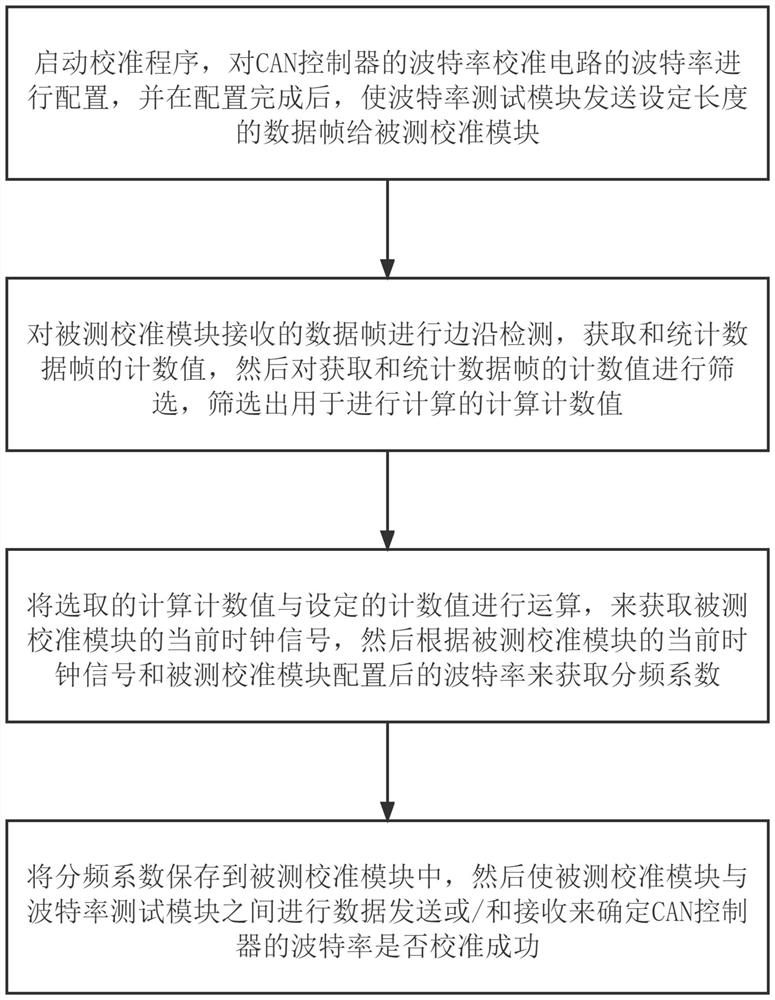 Baud rate calibration method and calibration circuit of CAN controller