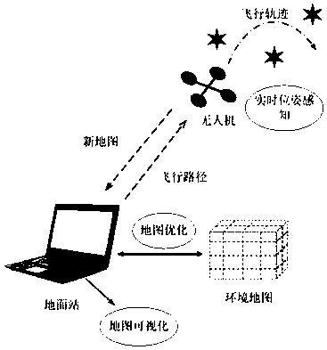 Visual obstacle avoidance method based on distributed map for unmanned aerial vehicle