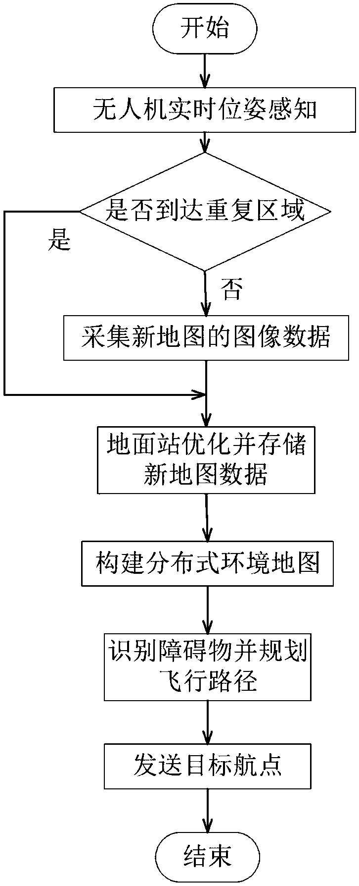 Visual obstacle avoidance method based on distributed map for unmanned aerial vehicle