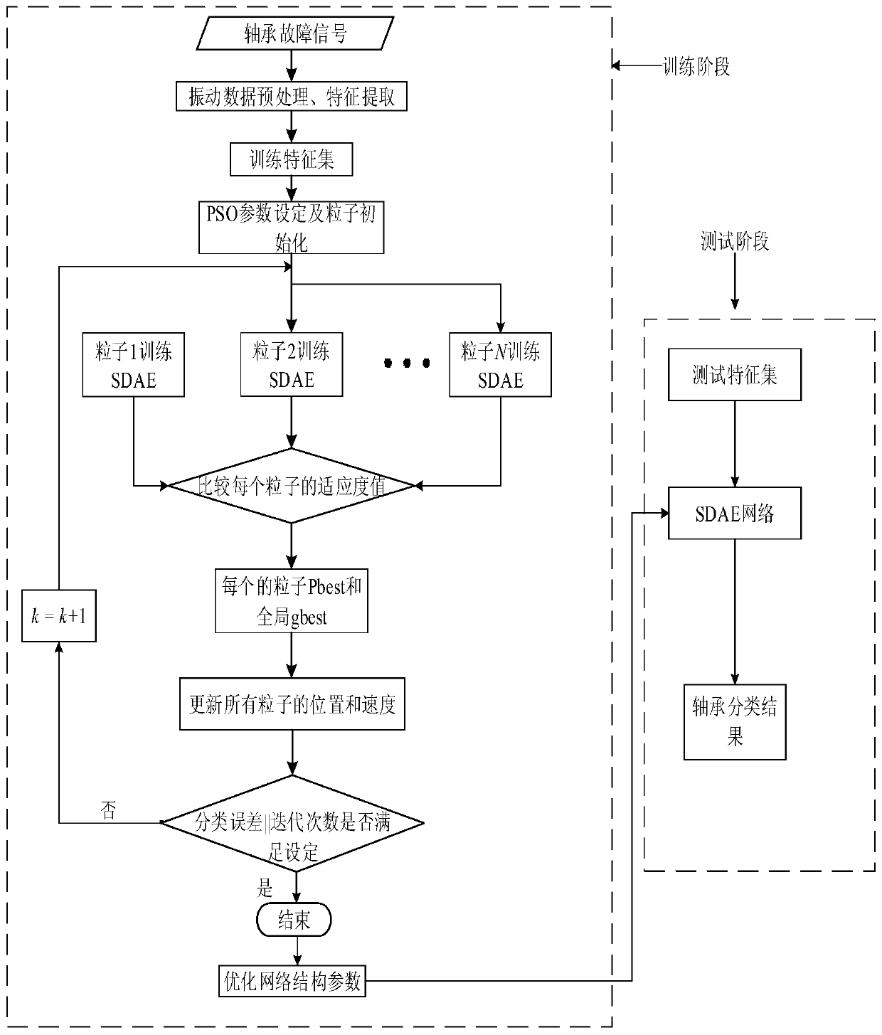 Bearing fault diagnosis method based on particle swarm optimization with stacked noise reduction self-encoding network