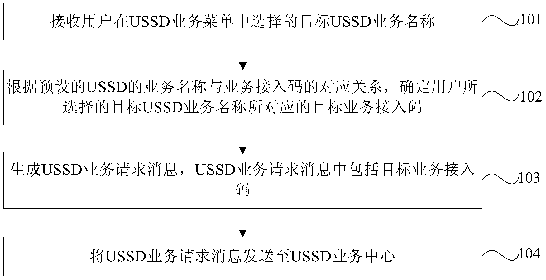 Unstructured supplementary service data (USSD) service request method and mobile phone terminal