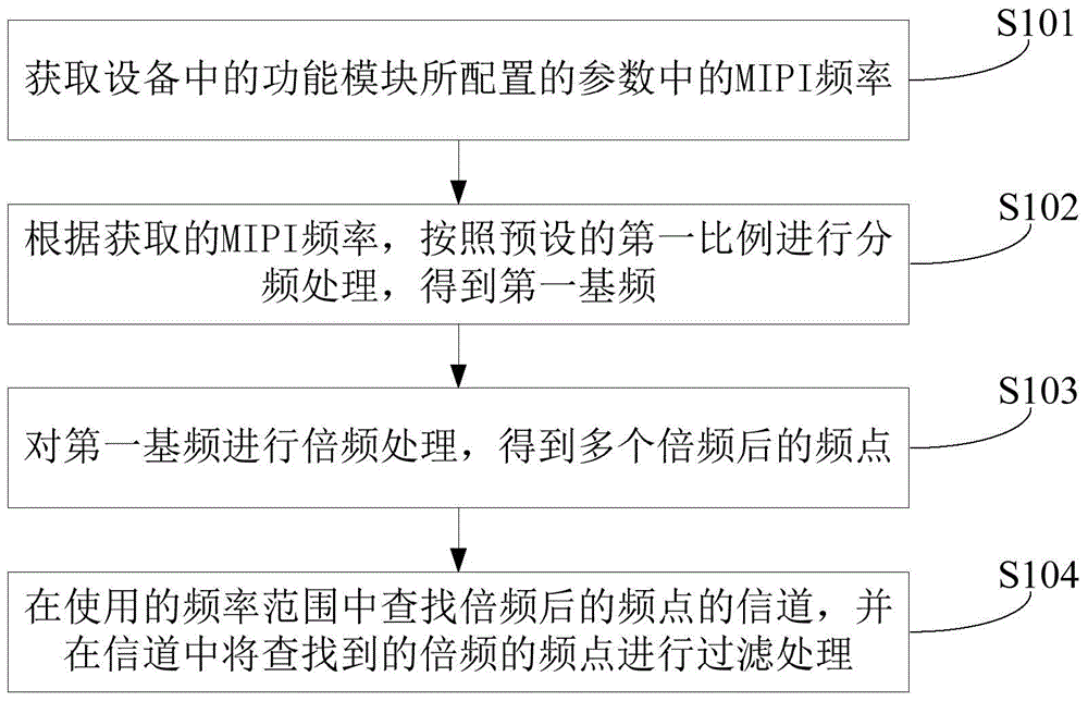 Method and device for reducing interference signals of mobile communication