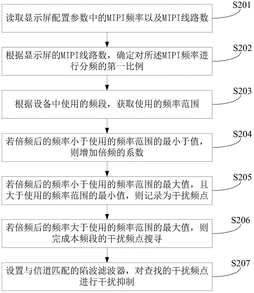 Method and device for reducing interference signals of mobile communication