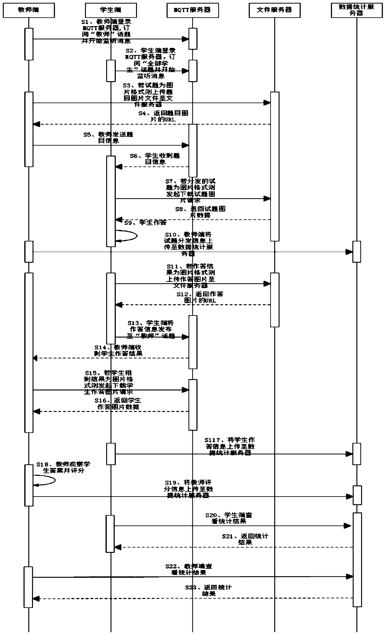 A method for distributing and answering mobile test questions based on mqtt protocol