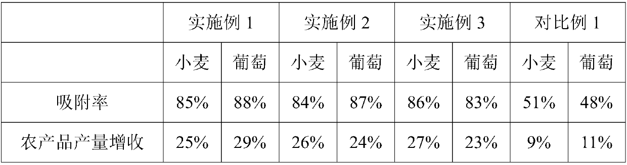 Bio-organic fertilizer for absorbing heavy metals and preparation technology thereof