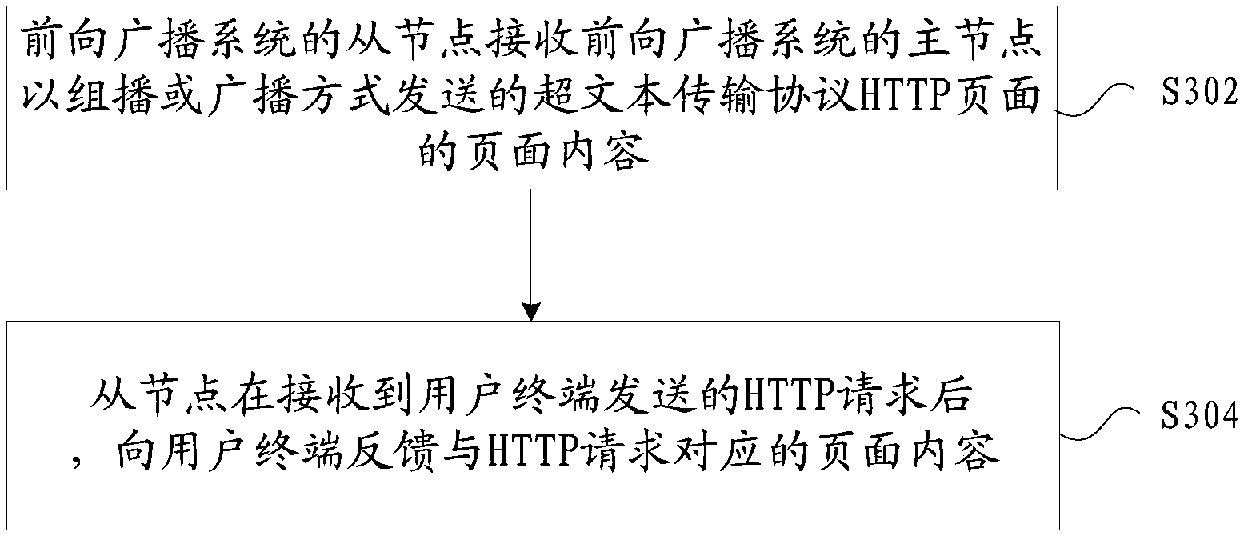 Processing method and processing device for page content, main node and auxiliary node