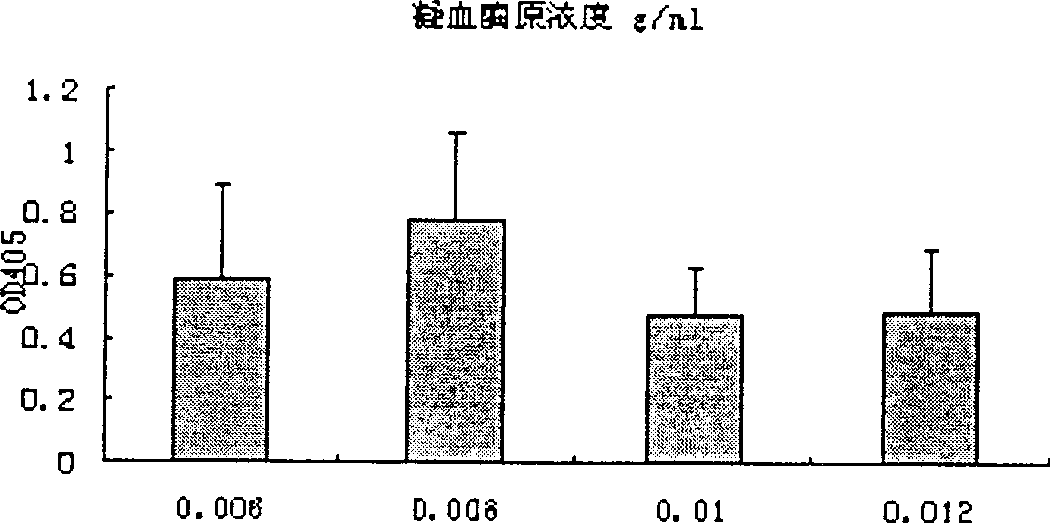 Anti-tumor metastasis medicament high flux screening model