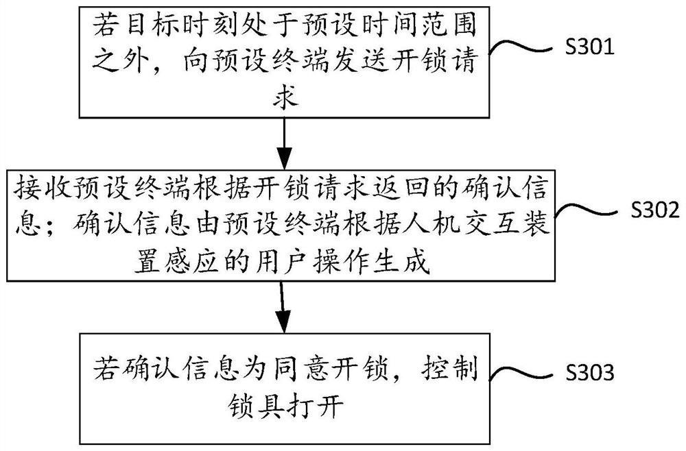 Unlocking verification method and device, door lock, door, door lock system and storage medium