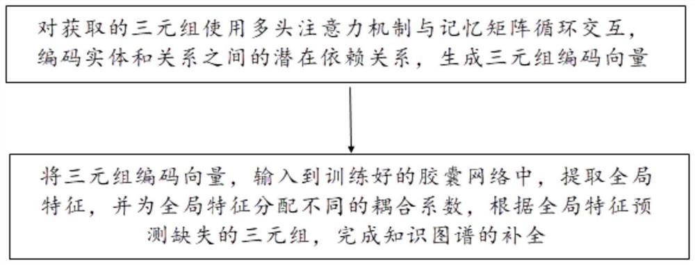 Knowledge graph completion method and system based on multi-scale dispersed dynamic routing