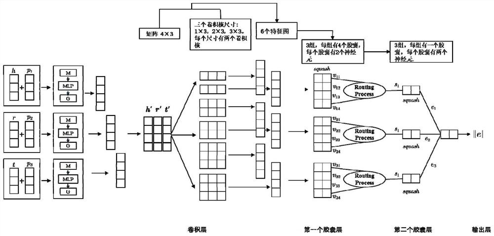 Knowledge graph completion method and system based on multi-scale dispersed dynamic routing